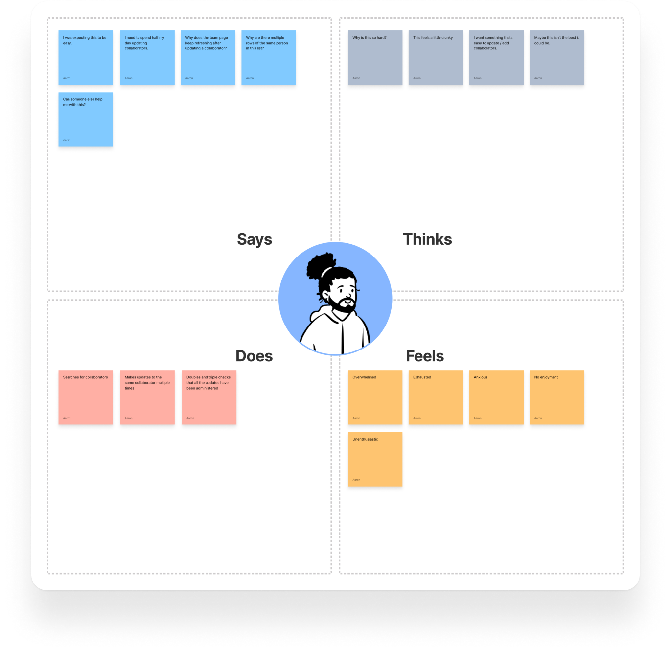 Empathy map
