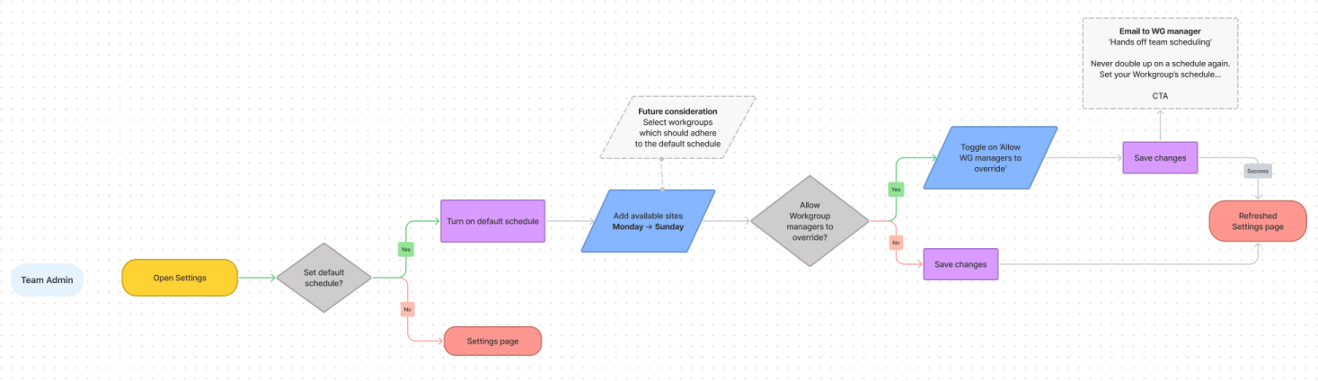 Default schedule userflow